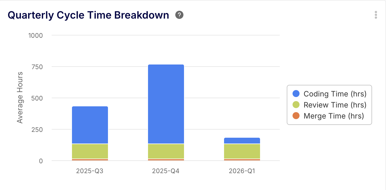 Cycle time comparison by phases of work per quarter